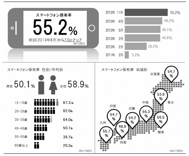 일본스마트폰보급율