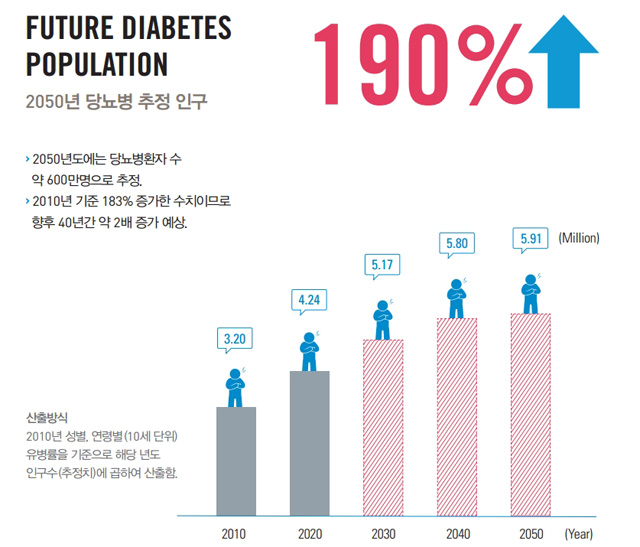 2050년 당뇨병