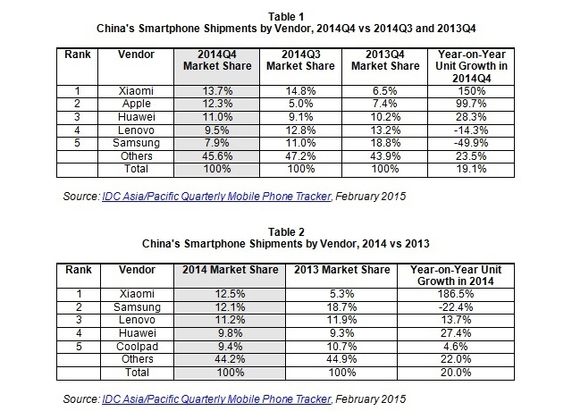 중국스마트폰시장점유율