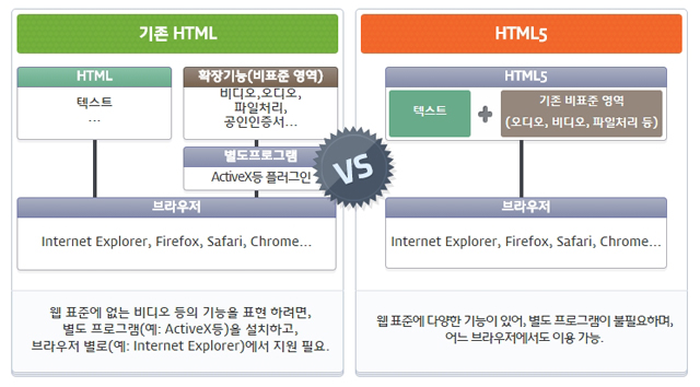 HTML과 HTML5