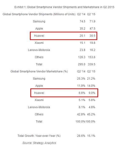 SA-2015Q2 스마트폰시장점유율